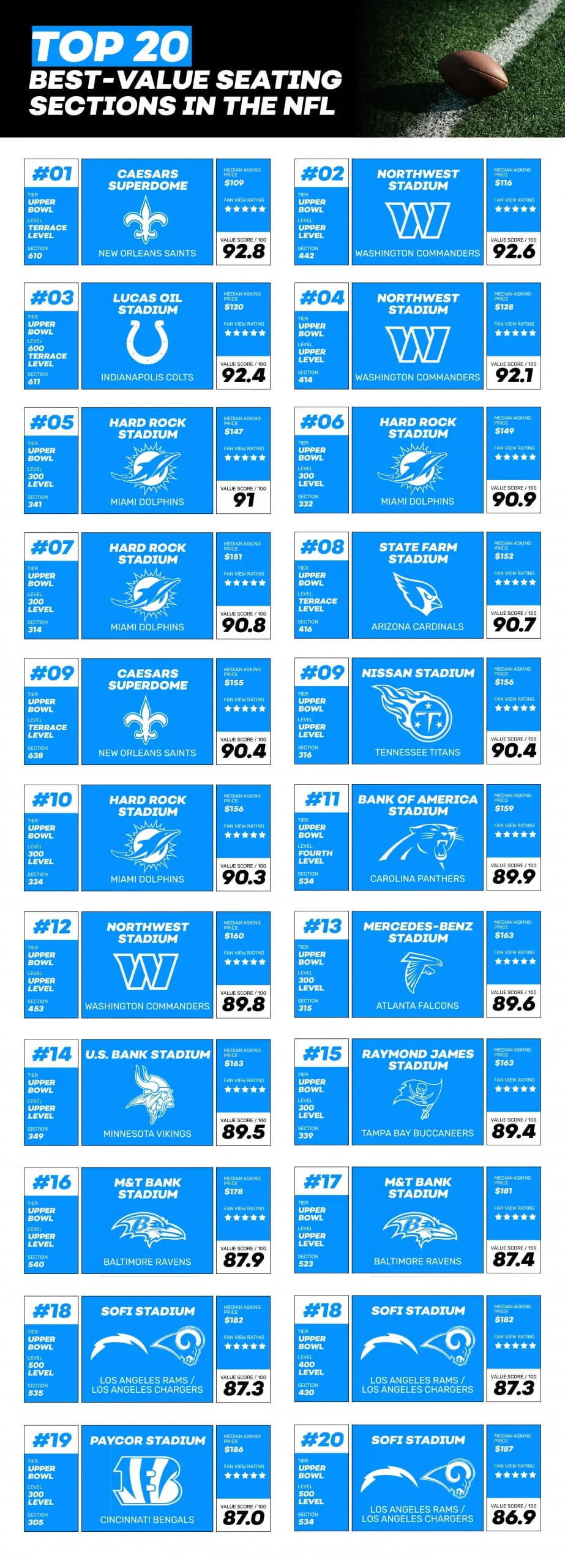 Top 20 single best-value seats in the NFL