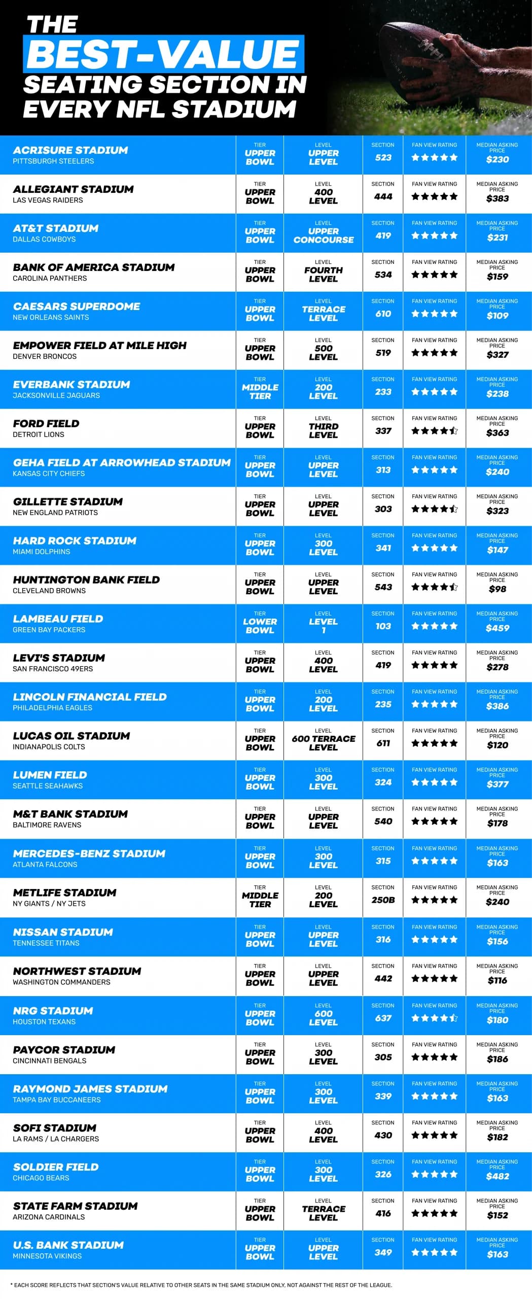 The best-value seating sections in every NFL stadium