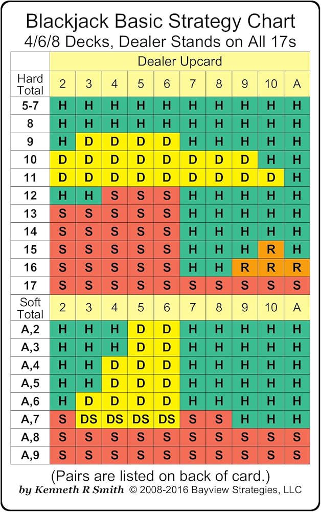 Basic Blackjack Strategy Chart